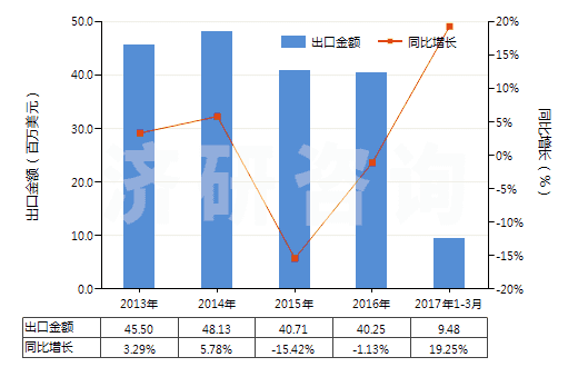2013-2017年3月中國按重量計氟化鈣含量≤97%的螢石(HS25292100)出口總額及增速統(tǒng)計